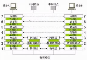 开放式系统互联通信参考模型 开放式系统互联通信参考模型